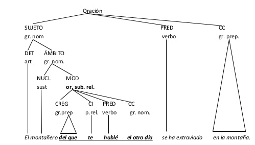 analisisSintactico