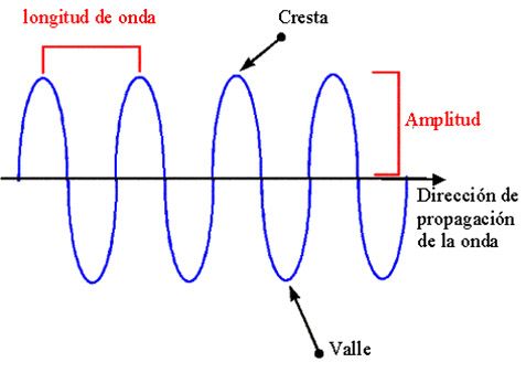 onda