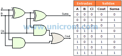 sumadorDosBits