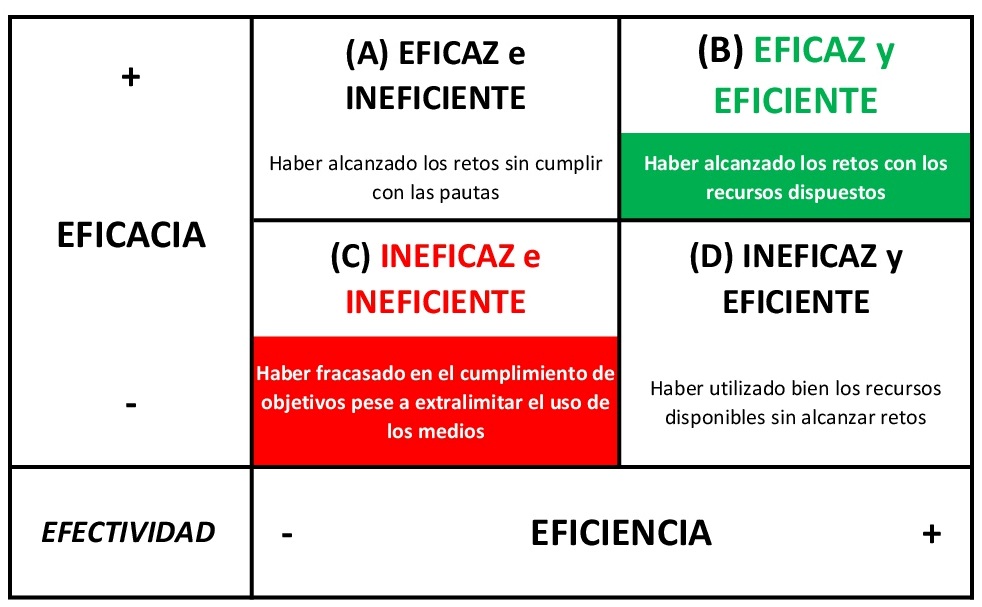 efectividad