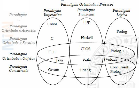 Paradigmas