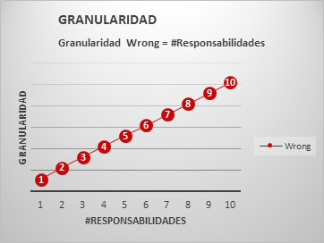 GranularidadWrongFlyweight2