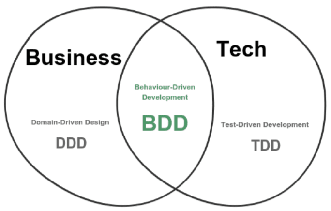 BDD