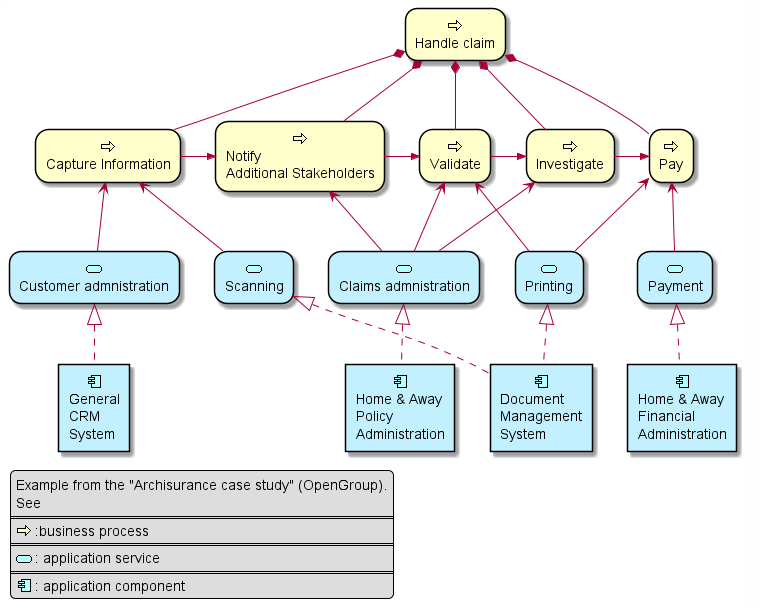 ArchimateDiagram