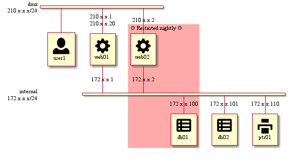 NetworkDiagram