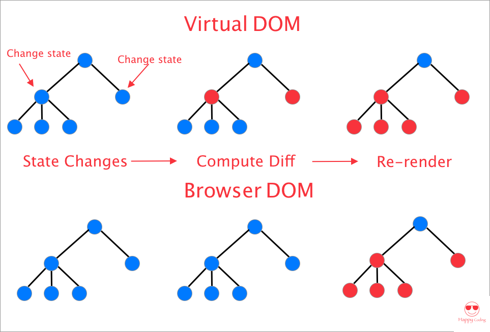 virtualDOMvsRealDOM