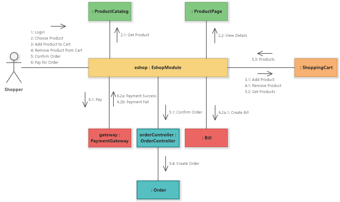 communicationDiagram